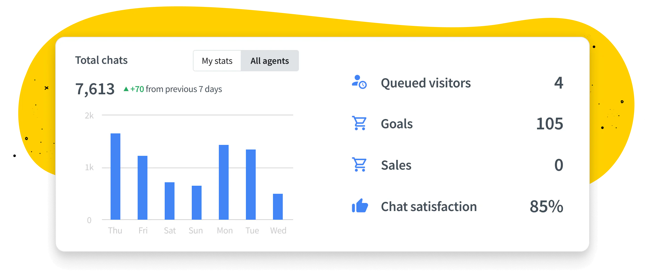 Data summary in LiveChat®